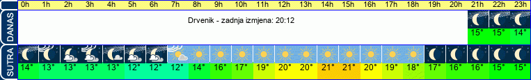 vrijeme