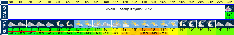 vrijeme