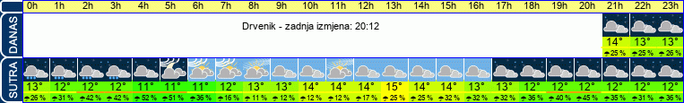 vrijeme