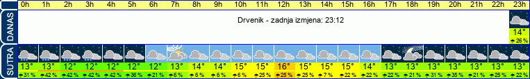 vrijeme