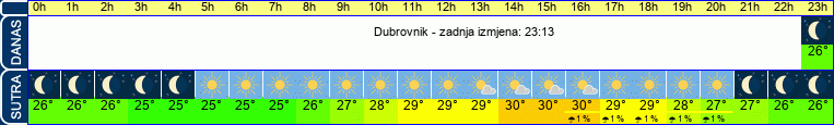 vrijeme