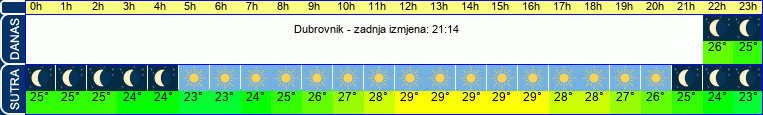 vrijeme