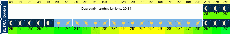vrijeme