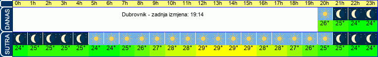 vrijeme