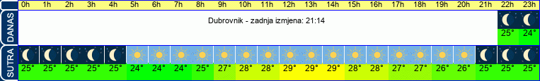 vrijeme