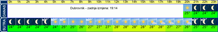 vrijeme