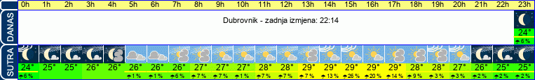 vrijeme