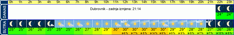 vrijeme