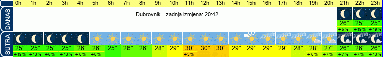 vrijeme
