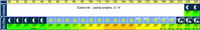 vrijeme