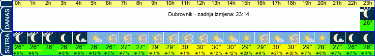 vrijeme