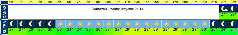 vrijeme