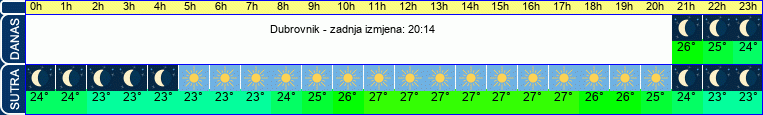 vrijeme
