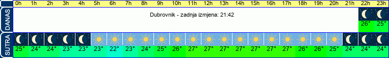 vrijeme