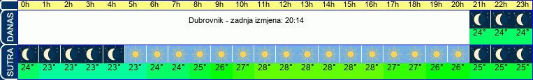 vrijeme
