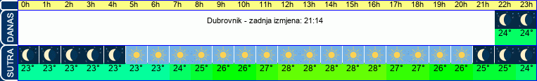 vrijeme