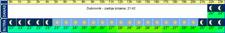 vrijeme