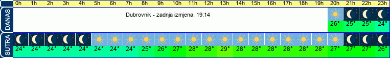vrijeme