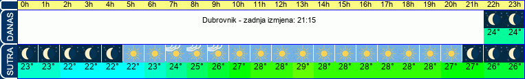 vrijeme