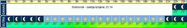 vrijeme