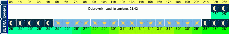 vrijeme