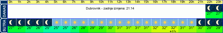 vrijeme