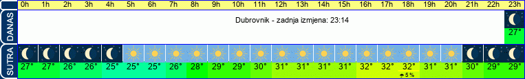 vrijeme