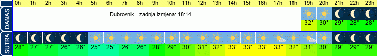 vrijeme