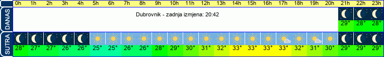 vrijeme