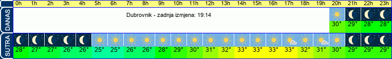 vrijeme