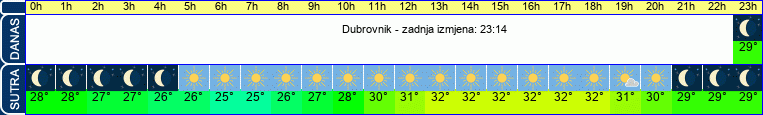 vrijeme