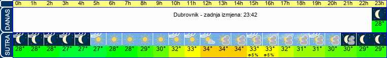 vrijeme