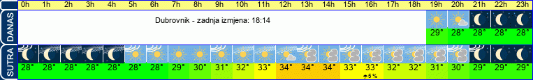 vrijeme
