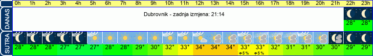 vrijeme