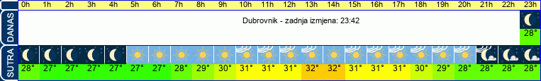 vrijeme