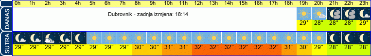 vrijeme
