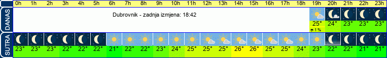 vrijeme