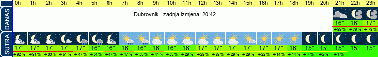 vrijeme