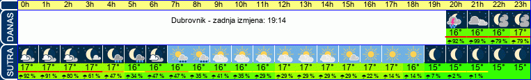 vrijeme