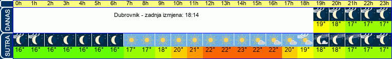 vrijeme