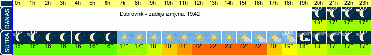vrijeme