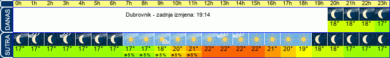 vrijeme