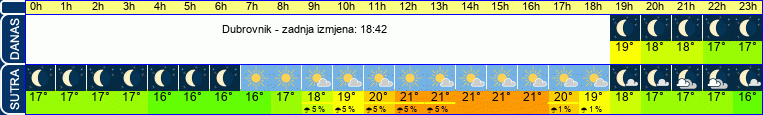 vrijeme