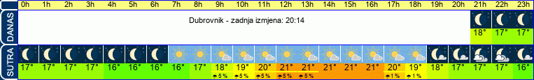 vrijeme