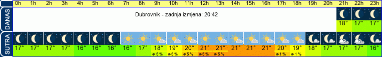 vrijeme