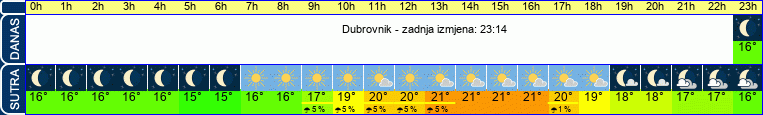 vrijeme