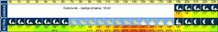vrijeme