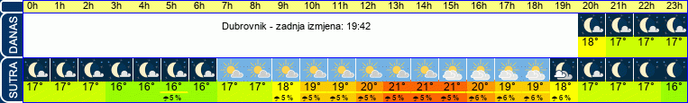 vrijeme