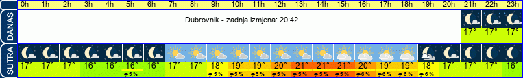 vrijeme