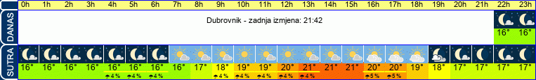 vrijeme